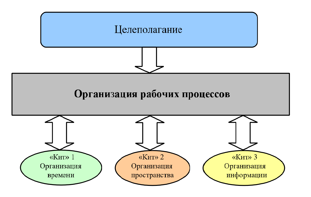 Структура системы «Самоорганизация инфобизнесмена»